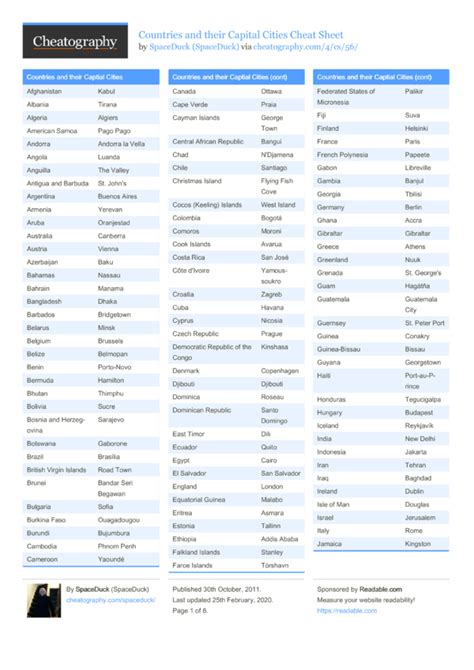 Countries and their Capital Cities Cheat Sheet by .